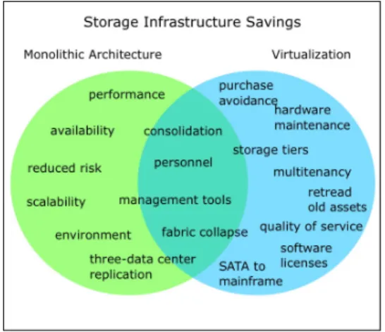 Figure 2. Storage Infrastructure Savings