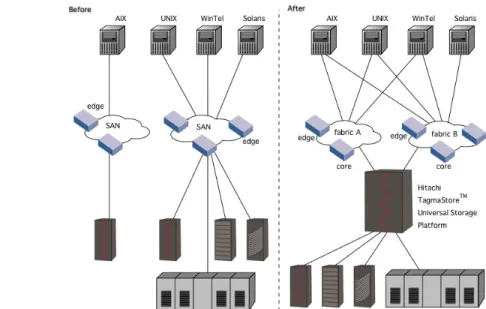 Figure 3. the University of Utah Health Sciences Center Site Before and After  Deploying the Universal Storage Platform 