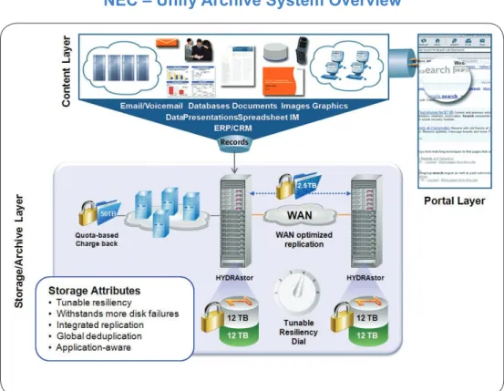 Figure 1.  Scalable, resilient archive features