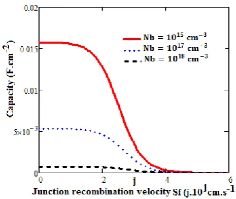 Figure 20 :Profile of the capacity versus junction 