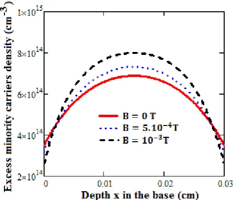Figure 4 :Minority carriers Density in the base versus 