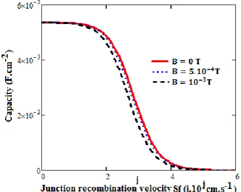 Figure 18 shows capacity variation versus junction 