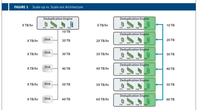 FIGURE 1    Scale-up vs. Scale-out Architecture