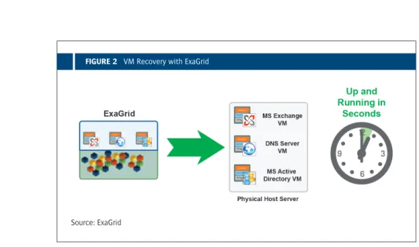 FIGURE 2   VM Recovery with ExaGrid