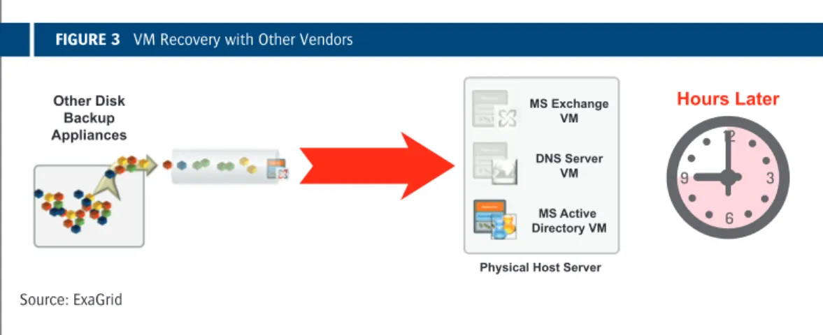 FIGURE 3   VM Recovery with Other Vendors
