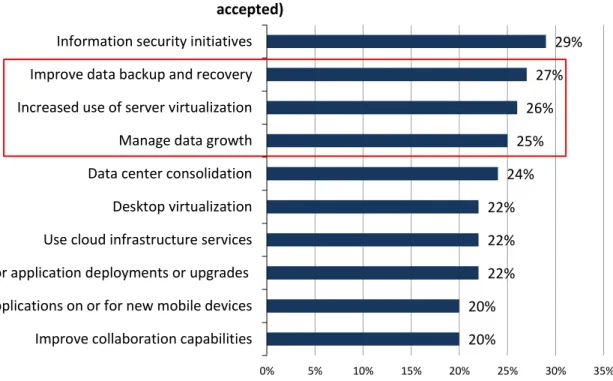 Figure 1. Most Important IT Priorities  