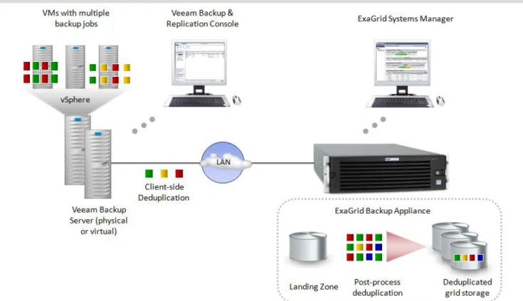 Figure 2. ExaGrid Appliance with Veeam Backup &amp; Replication 