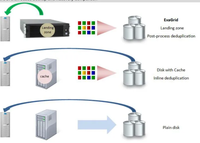 Figure 3. Disk-based Backup and Recovery Comparison 