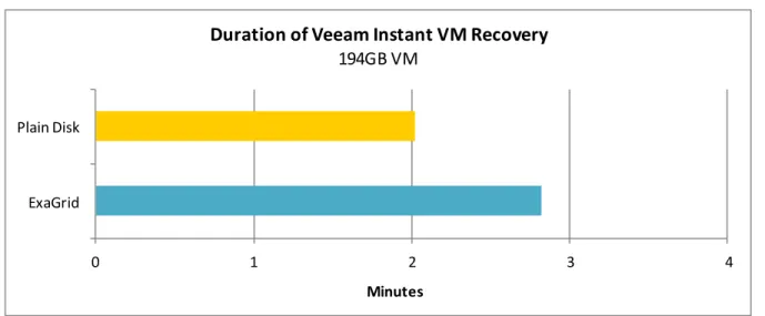 Figure 4. Instant VM Recovery Duration  