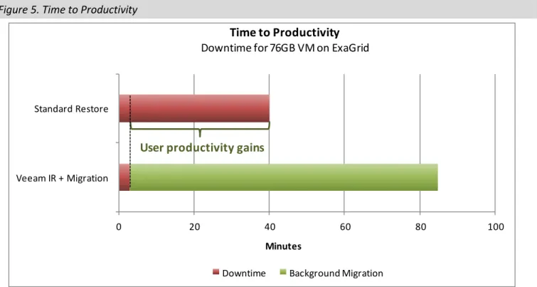 Figure 5. Time to Productivity 