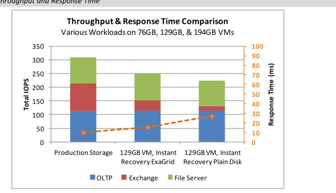 Figure 6. Throughput and Response Time 