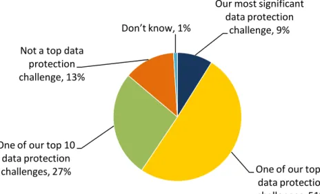 Figure 1. Virtual Backup and Recovery Rank as Data Protection Challenge 