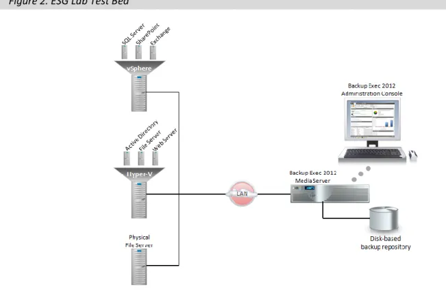 Figure 2. ESG Lab Test Bed 