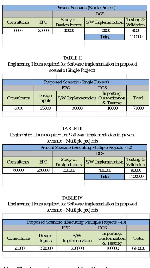 TABLE II  Engineering Hours required for Software implementation in proposed 