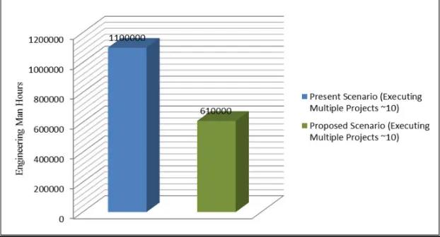 Fig. 5 Present Vs. Proposed Engineering Efforts for Software implementation (Single Project) 