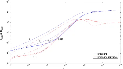 Fig. 8 Pressure and pressure derivative responses for different values of heat loss coefficient  