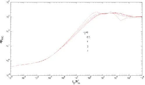 Fig.14 shows the effect of the storativity exponent (θ2This figure supports the trend seen in Fig