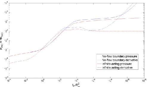 Fig. 15 Comparison of the infinite-acting and no-flow boundary models (reD=5000000) 