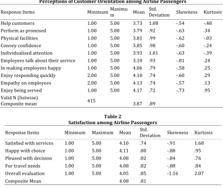 Table 2 Satisfaction among Airline Passengers 