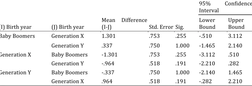 Table 4 Bonferroni Post Hoc Multiple Comparisons among Generational Cohorts 