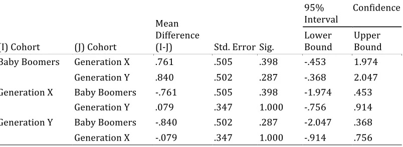 Table 6 Bonferroni Post Hoc Multiple Comparisons among Generational Cohorts 