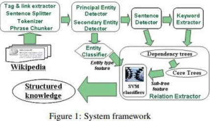 Figure 1 depicts our framework for relation extraction. First, articles are processed to remove HTML tags and to extract hyperlinks that point to other Wikipedia articles