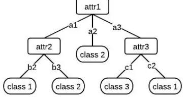 Fig. 1 shows an example of a decision tree for the training set of Table 1. The feature that best divides the training data would be the 
