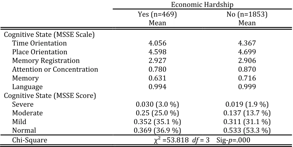 Table 5: Result on chi-square analysis on Economic Hardship and Cognitive Status 