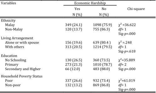 Table 2 : Result on chi-square analysis on Socio-economic Background and Economic Hardship 