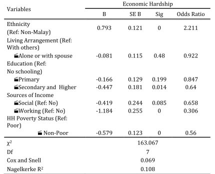 Table 4: Factors Explaining the Likelihood of Respondents Experience Economic Hardship 