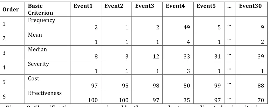 Figure 3. Classification scores assigned by the respondent according to basic criteria  