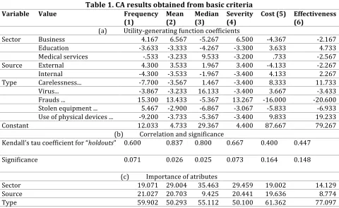 Table 1. CA results obtained from basic criteria 