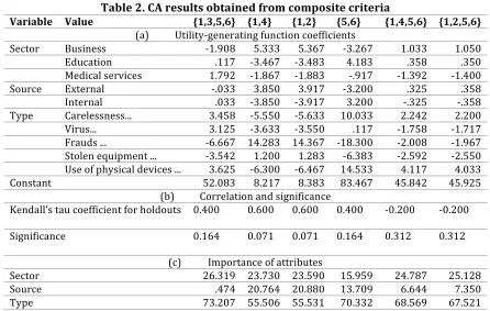 Table 2. CA results obtained from composite criteria 