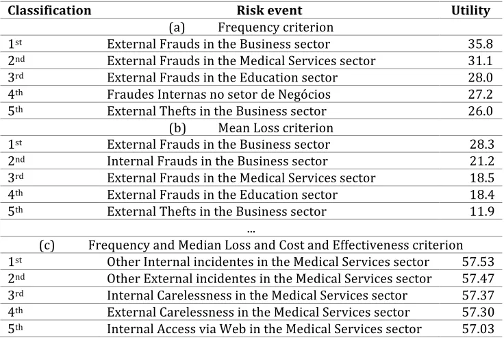 Table 3 . Hierarchization of risk events in the first 5 positions according to all classification criteria Classification Risk event Utility 
