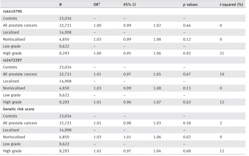 Table 1. Associations of coffee related SNPs with prostate cancer risk, stage and grade