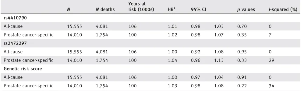 Table 2. Associations of coffee related SNPs with all-cause and prostate cancer-speciﬁc mortality in prostate cancer cases