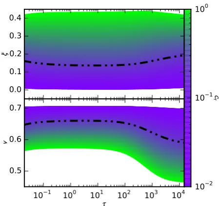 FIG. 1. The evolution of the velocity vblack and white) of the plot indicates larger values of, and correlationlength ξ, for a range of cr = [10−2, 1.0]