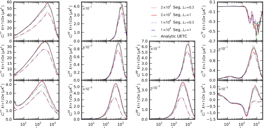 FIG. 2. Cred dotted and blue dotted-segment lines showtensorℓ obtained from the string realisation code CMBACT4 with 200 and 10000 consolidated string segments for 2000string realisations between the red solid and dashed lines and blue dotted and dotted-se