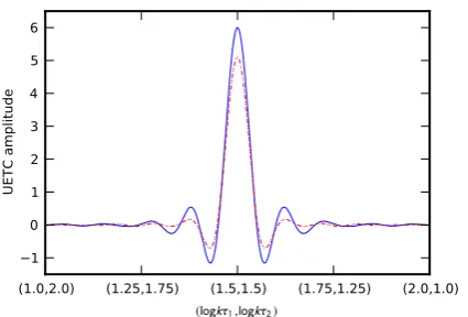 FIG. 5. Proﬁle of the UETC across the diagonal in theoscillatory region with largeline shows the amplitude of the UETC using the value ofthe velocity and correlation length from the VOS equationswhilst the red dot-dot-dash lines has Gaussian distributed kτ1 ≈ kτ2.The solid bluevelocities and correlation lengths about the VOS values.
