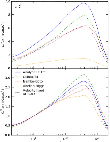 FIG. 6. The ratio of the Cℓ calculated using a UETC with a 512 × 512 grid with all the eigenmodes and: (1