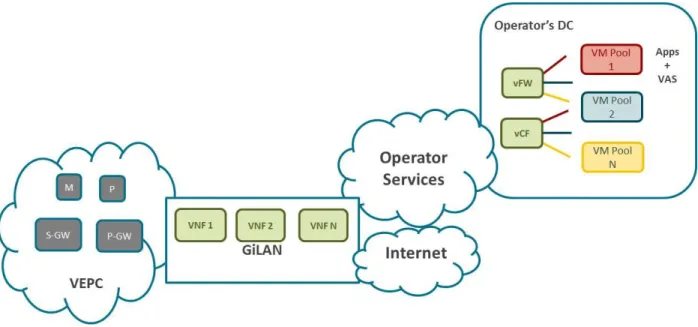 Figure 2: Virtualized Network Functions 