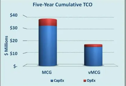 Figure 3: Five-Year TCO of a Virtualized Versus a Legacy Implementation of an SP’s Mobile Control Gateway 