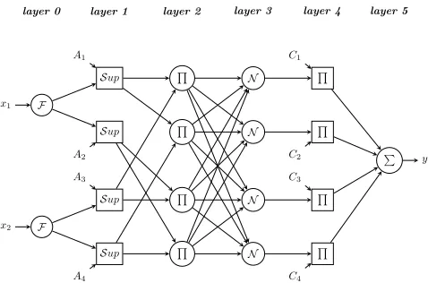 Fig. 1. An example of the extended ANFIS architecture, where the symbol Fdenotes the operation of fuzziﬁcation