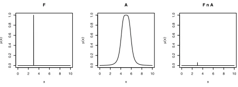Fig. 2.An illustration of F ∩ A based on the min operator, where Fdenotes the fuzzy input generated by singleton fuzziﬁcation and A denotesthe antecedent FS.