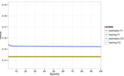 Fig. 4. The estimation and training error curves for the training data during the pure LSE training epochs with IRIS data (batch mode)