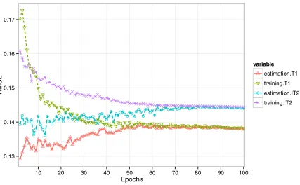 Fig. 6. The estimation and training error curves for the training data during the hybrid (BP-LSE) training epochs with IRIS data (batch mode)