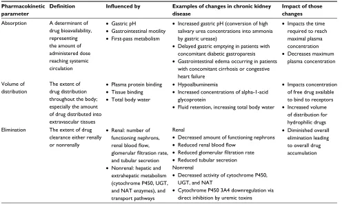 Table 1 Changes in pharmacokinetic parameters in patients with chronic kidney disease