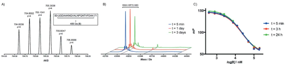 Figure 8. a) Extracted ion chromatogram of the MS1 from the trypsin digest of K56A HSP72-NBD with 8