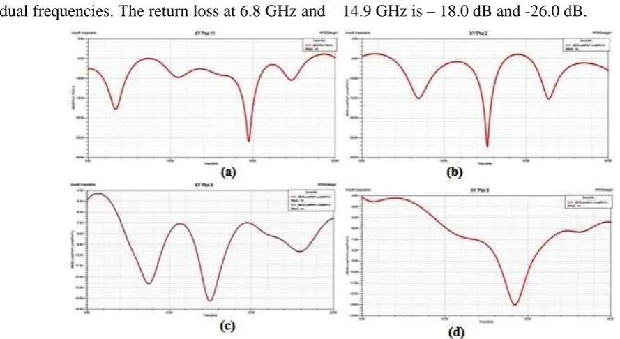 Fig. 4  Graphs showing insertion losses of their respective antennas 