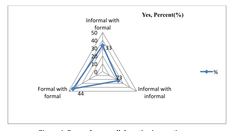 Figure 1: Form of open collaborative innovation 